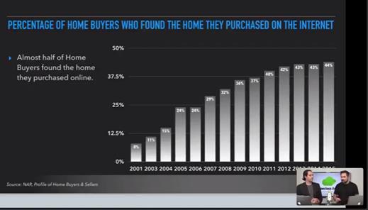 Percentage of home owners who found their home online 